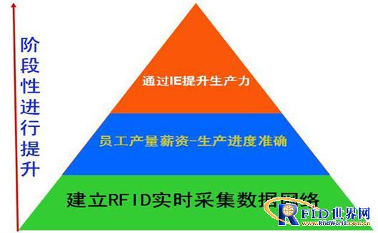 RFID electronic work ticket solution