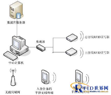 RFID technology-based clothing hanging storage and sorting system solution