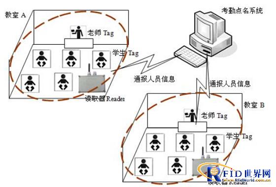RFID campus communication system solution