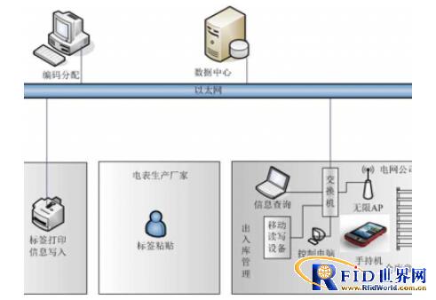 RFID handheld smart meter warehouse management solution