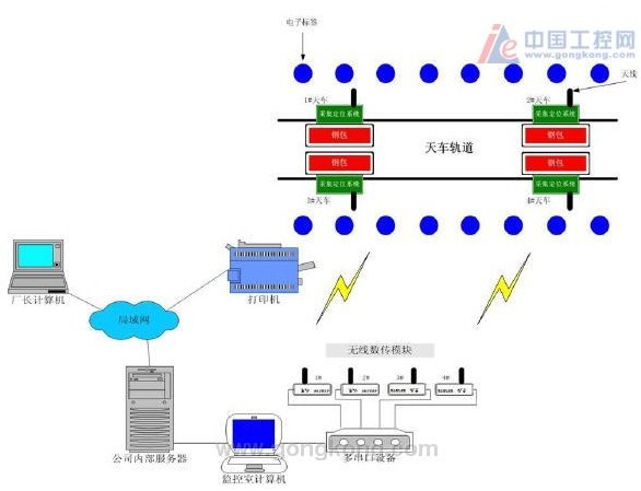 Application of wireless data transmission in steel production logistics tracking system