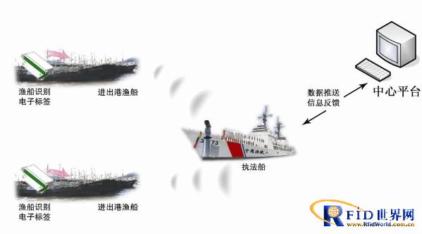 Ship identification and port entry and exit (automatic) supervision system