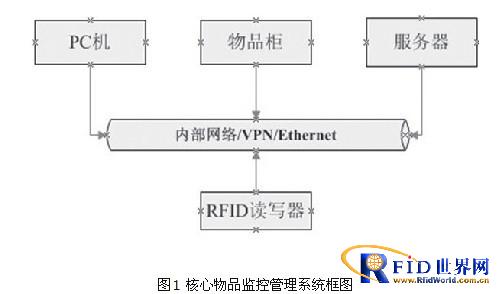 Real-time monitoring and management system for core items based on RFID technology
