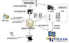 RFID fixed asset management system solution