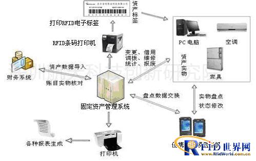RFID fixed asset management system solution