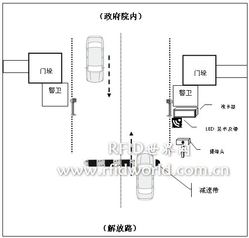 RFID-based access control management system for government agencies