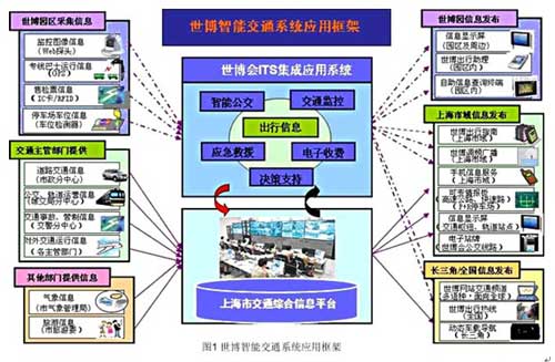 2010 Shanghai World Expo Intelligent Transportation System Solution