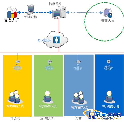 Intelligent management system for mentally handicapped persons