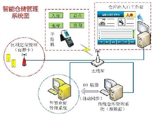 Intelligent solutions for warehouse management