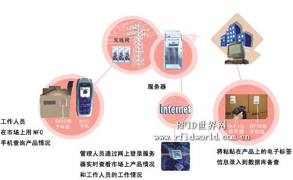 The application scheme of RFID technology in logistics management