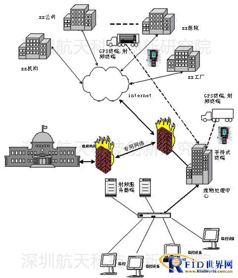RFID special vehicle management system solution