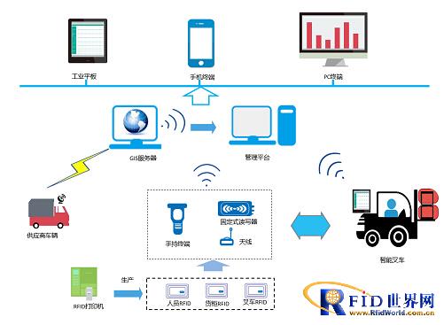 RFID Warehouse Material Management System