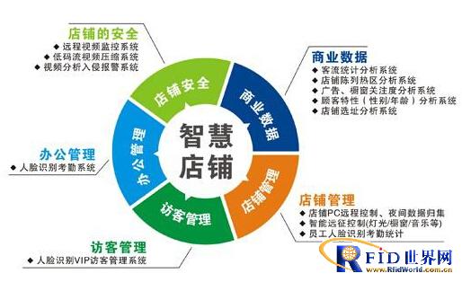 Commercial Store Cloud Service Solution