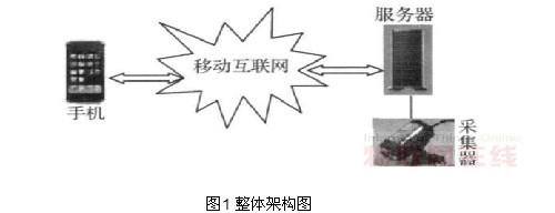 Mobile phone mobile video surveillance system solution