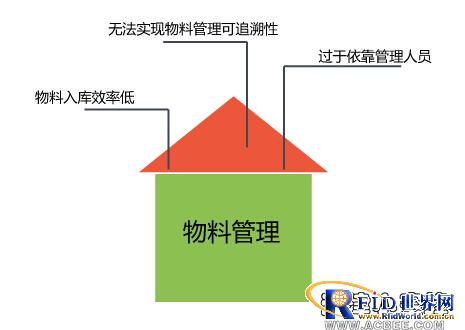 RFID Warehouse Material Management System