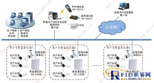 Dingchuang Hengda RFID valuable asset real-time positioning and tracking management system