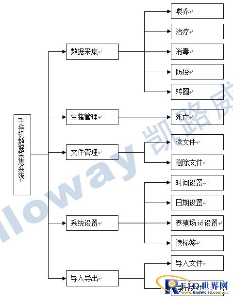 RFID commodity pig breeding information management system solution