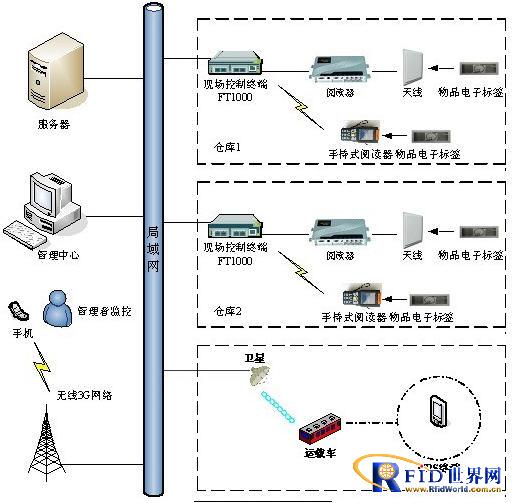 RFID intelligent warehouse logistics system solution