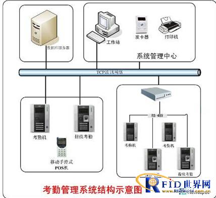 Field Sales and Office Staff Attendance Management System