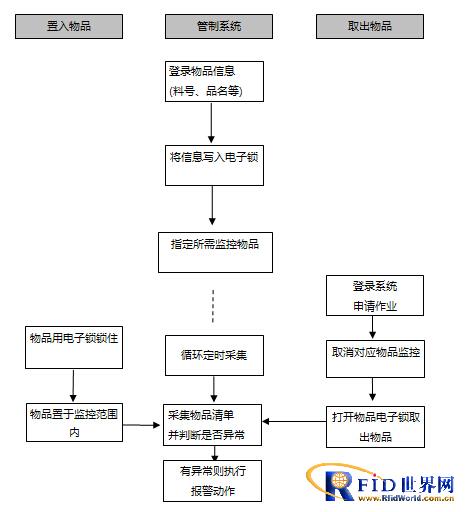 RFID important item inventory system