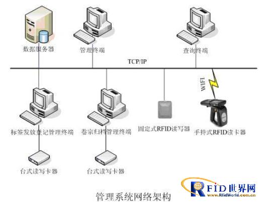 RFID dossier file management system