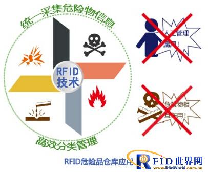 RFID system solution for dangerous goods warehouse
