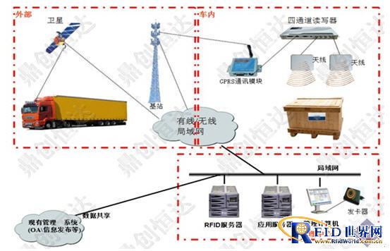 Dingchuang Hengda RFID cargo transportation anti-theft management system solution