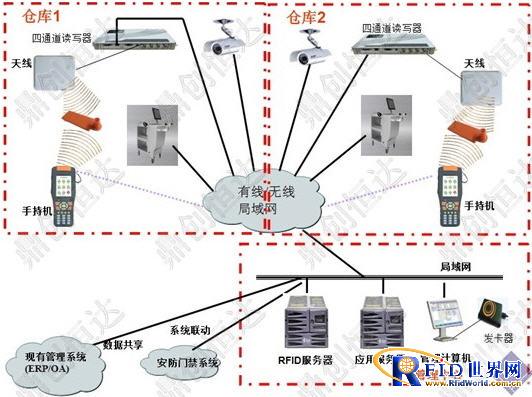 Introduction to RFID Logistics Warehousing Intelligent Management System
