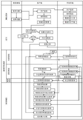 RFID material management system