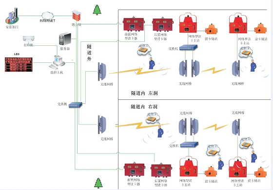 Tunnel personnel attendance and positioning system