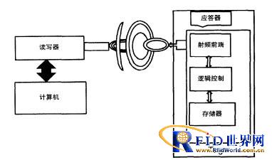 RFID solution for logistics turnover box management
