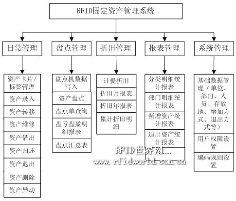 Yishili RFID Fixed Asset Management System (FAMIS) Solution