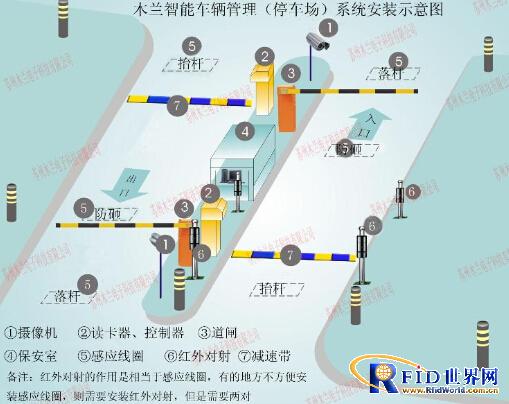 Parking lot management system for intelligent communities, government agencies and courtyards