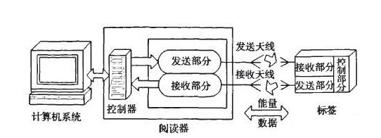 Application Design of RFID Technology in Automated Warehouse