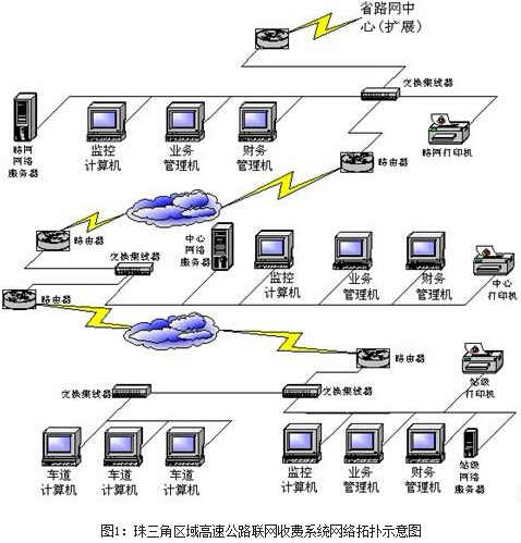 Expressway network toll network security system engineering