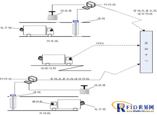 Container RFID logistics management system design scheme