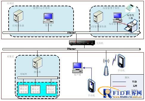 RFID Museum System Solution