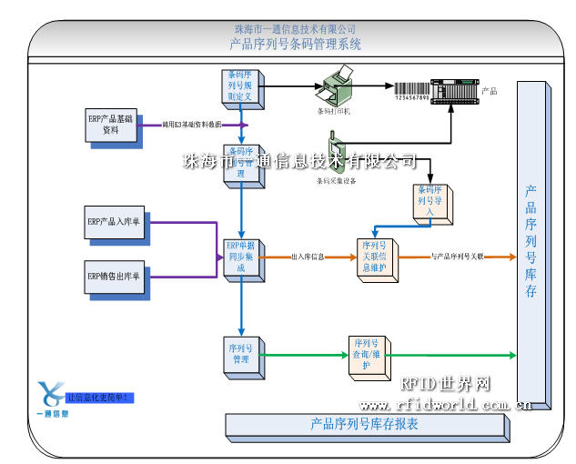 Zhuhai Yitong product barcode information management system application program