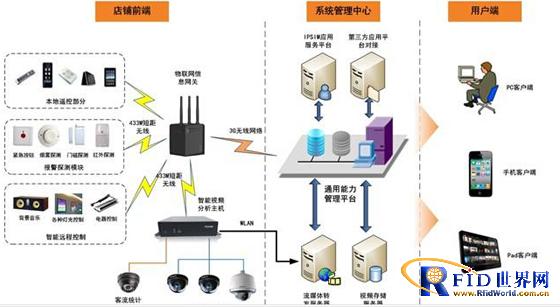 Commercial Store Cloud Service Solution