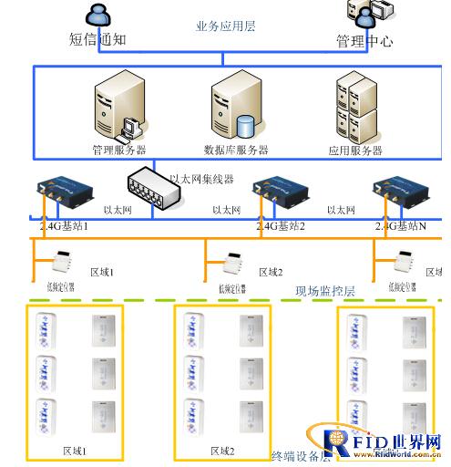 RFID campus attendance management system solution