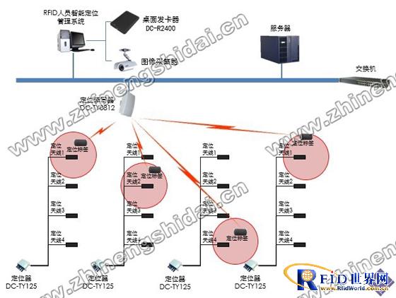 Dingchuang Hengda RFID personnel intelligent positioning management system