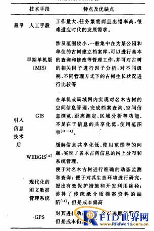 A Preliminary Study on the Management System of Famous and Ancient Trees Based on RFID Technology