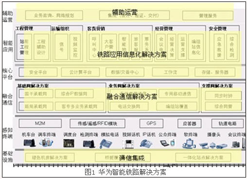 Intelligent Transportation: Huawei Intelligent Railway Solution