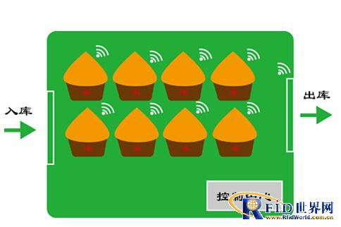 RFID grain warehouse management solution