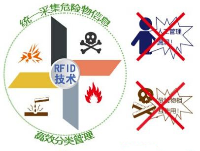 RFID Management Information System for Dangerous Goods Warehouse
