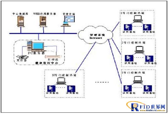 Based on RFID technical personnel asset tracking system solution