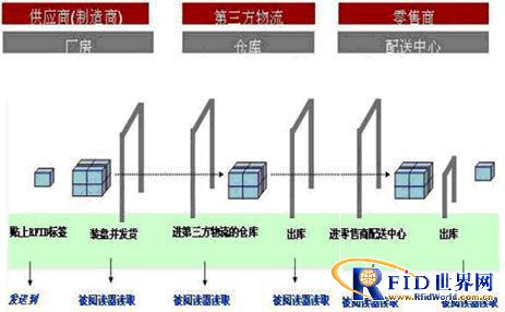RFID clothing industry overall solution