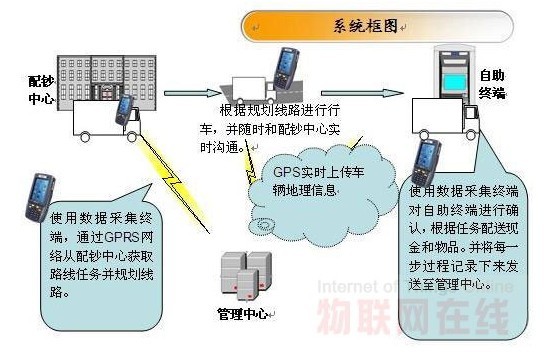RFID technology-based distribution scheme for bank vehicles