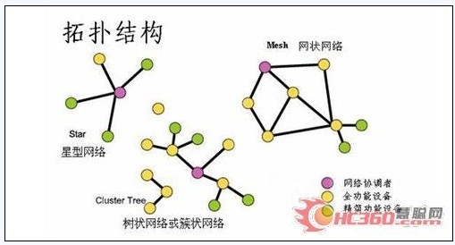Application of ZigBee Technology in Bochuang Smart Home