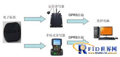 RFID technology airport logistics real-time positioning solution